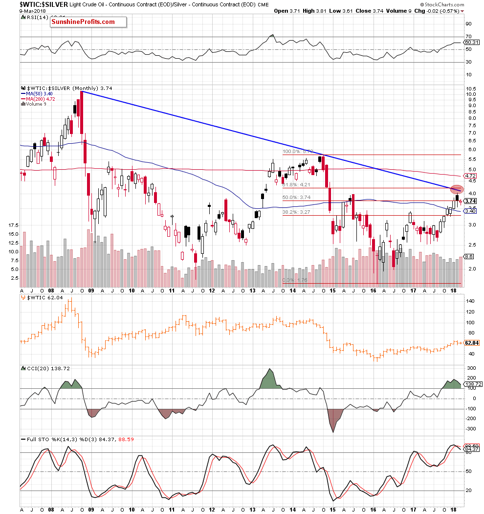 oil-to-silver ratio - the monthly chart