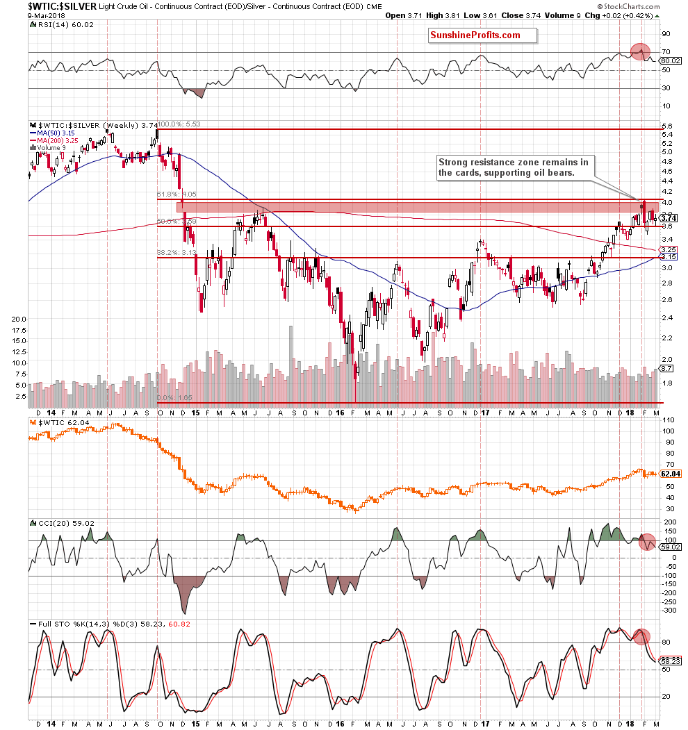 oil-to-silver ratio - weekly chart