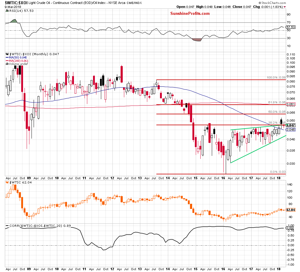 the oil-to-oil stocks ratio - the monthly chart