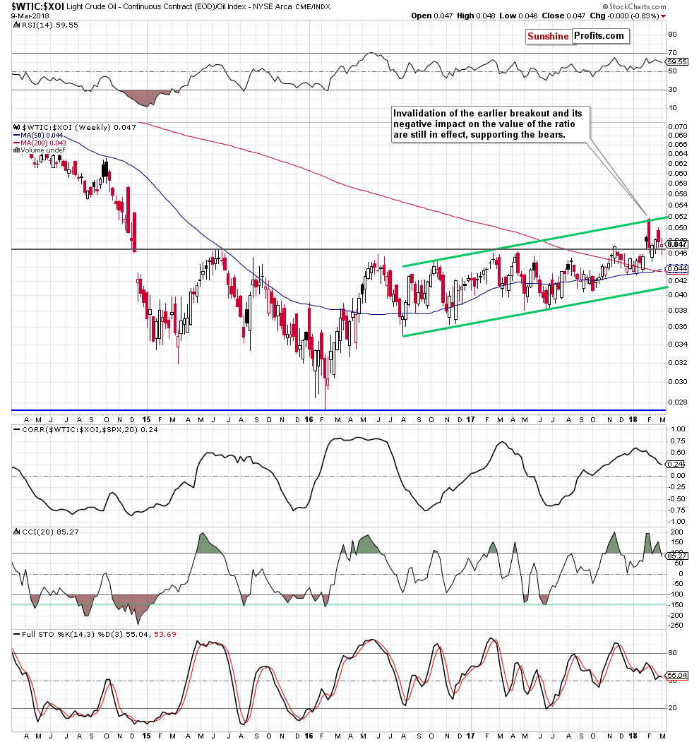 the oil-to-oil stocks ratio - weekly chart