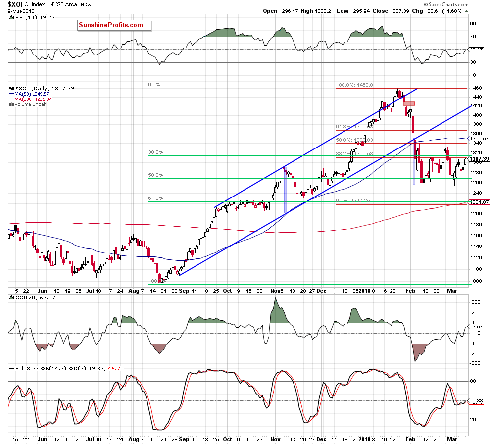 the XOI - daily chart