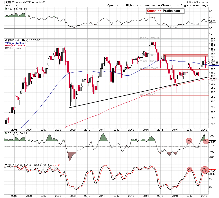 the XOI - monthly chart