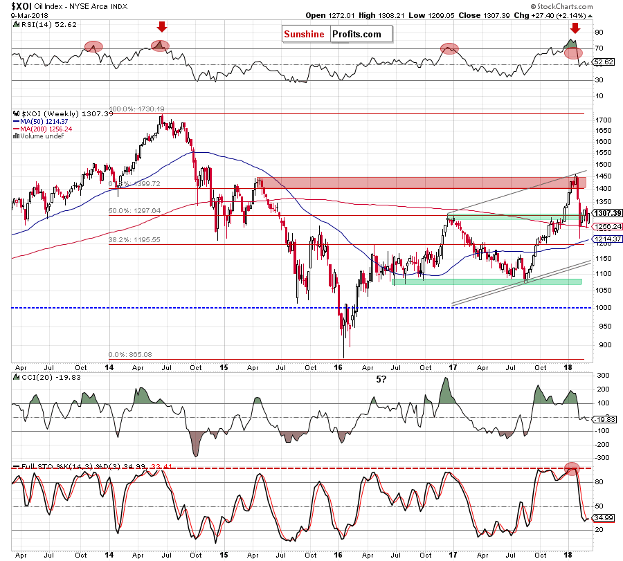 the XOI - weekly chart