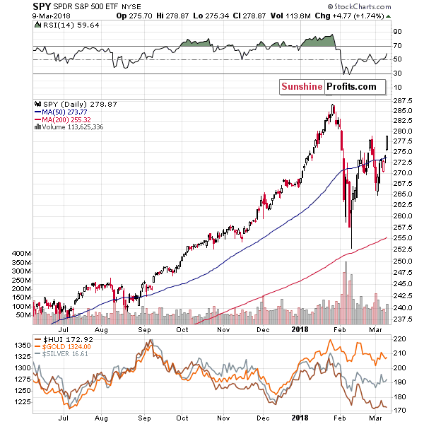 General stock market and gold - SPY - SPDR S&P500 ETF