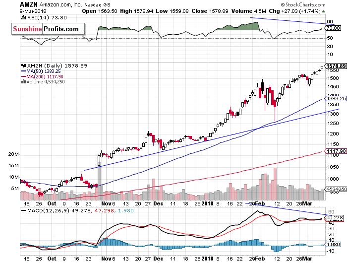 Daily Amazon.com, Inc. chart - AMZN