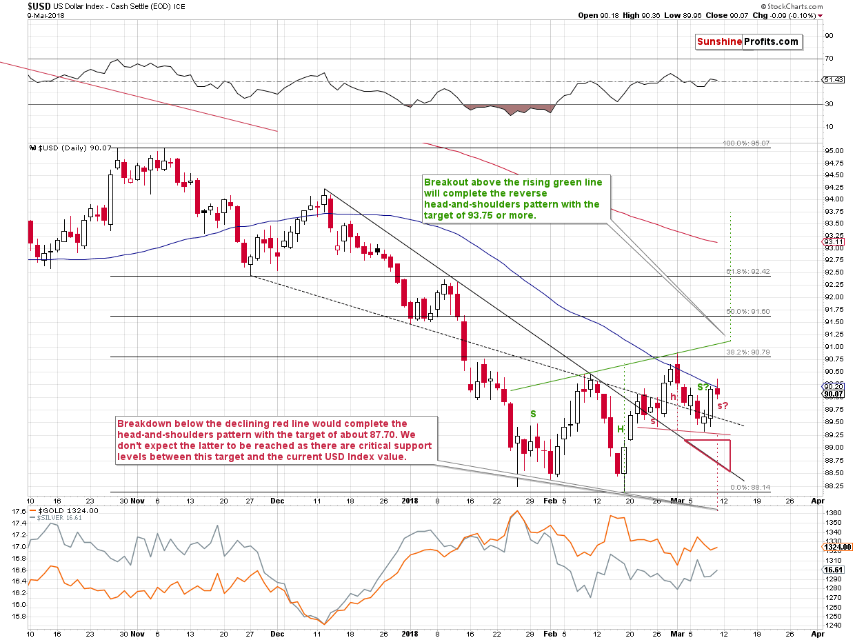 Gold, silver and US Dollar - Short-term price chart - USD