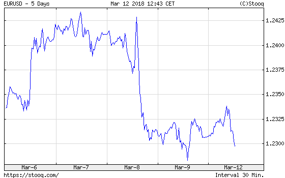 EUR/USD over the last five days