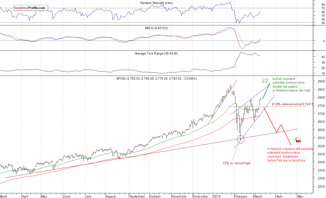 Daily S&P 500 index chart - SPX, Large Cap Index