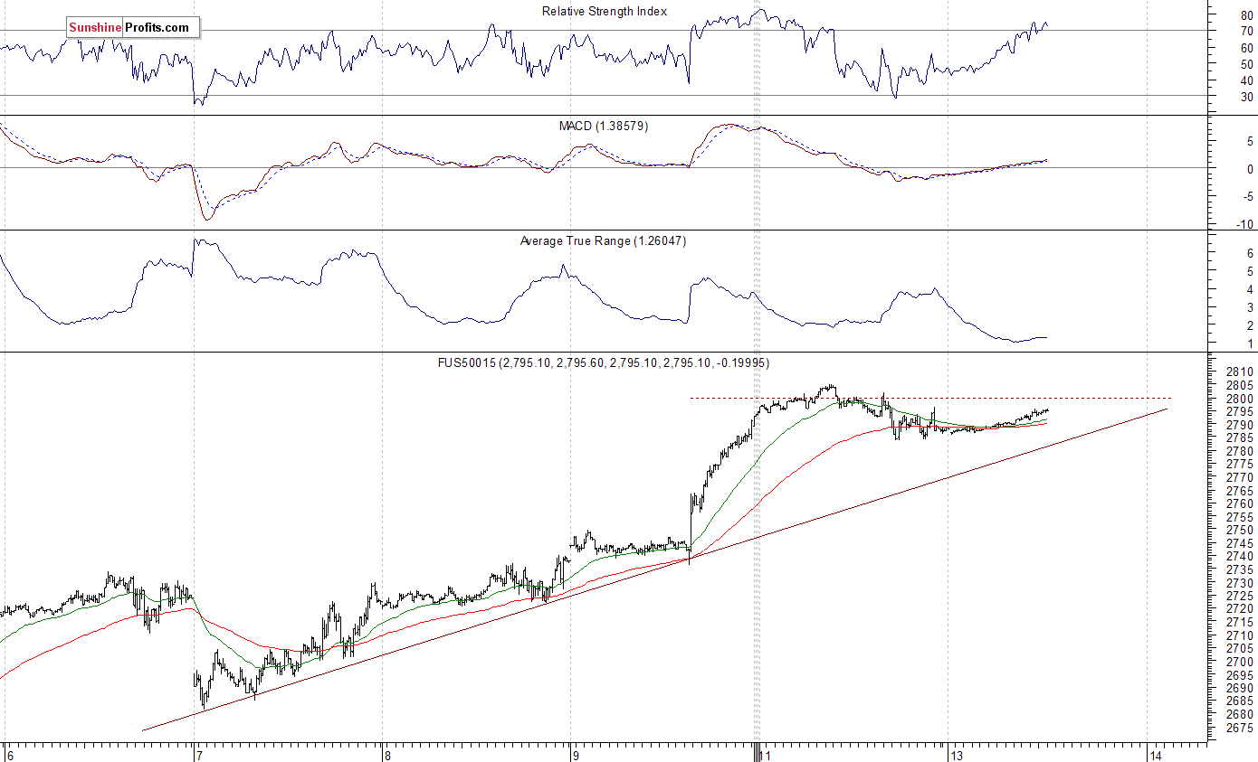 S&P 500 futures contract - S&P 500 index chart - SPX