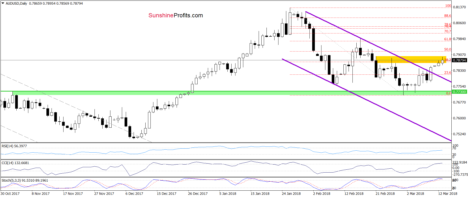 AUD/USD - daily chart