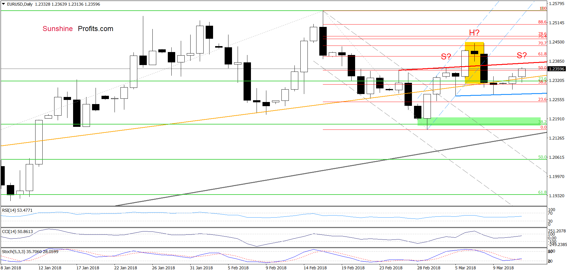 EUR/USD - the daily chart