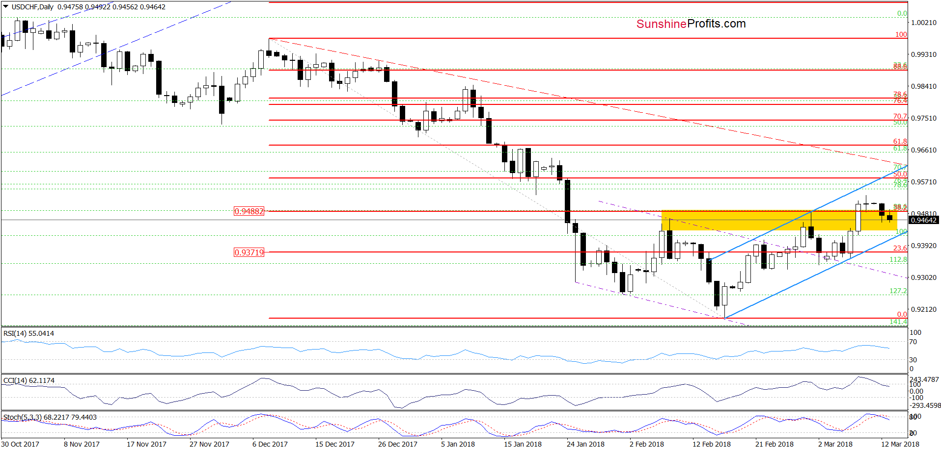 USD/CHF - the daily chart