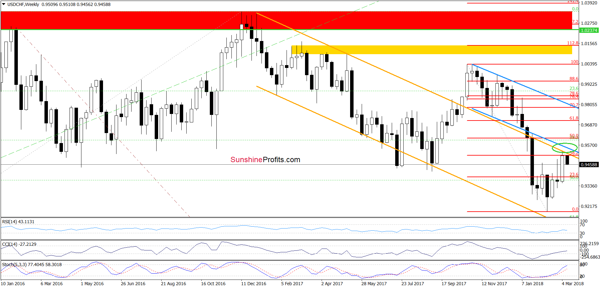 USD/CHF - the weekly chart