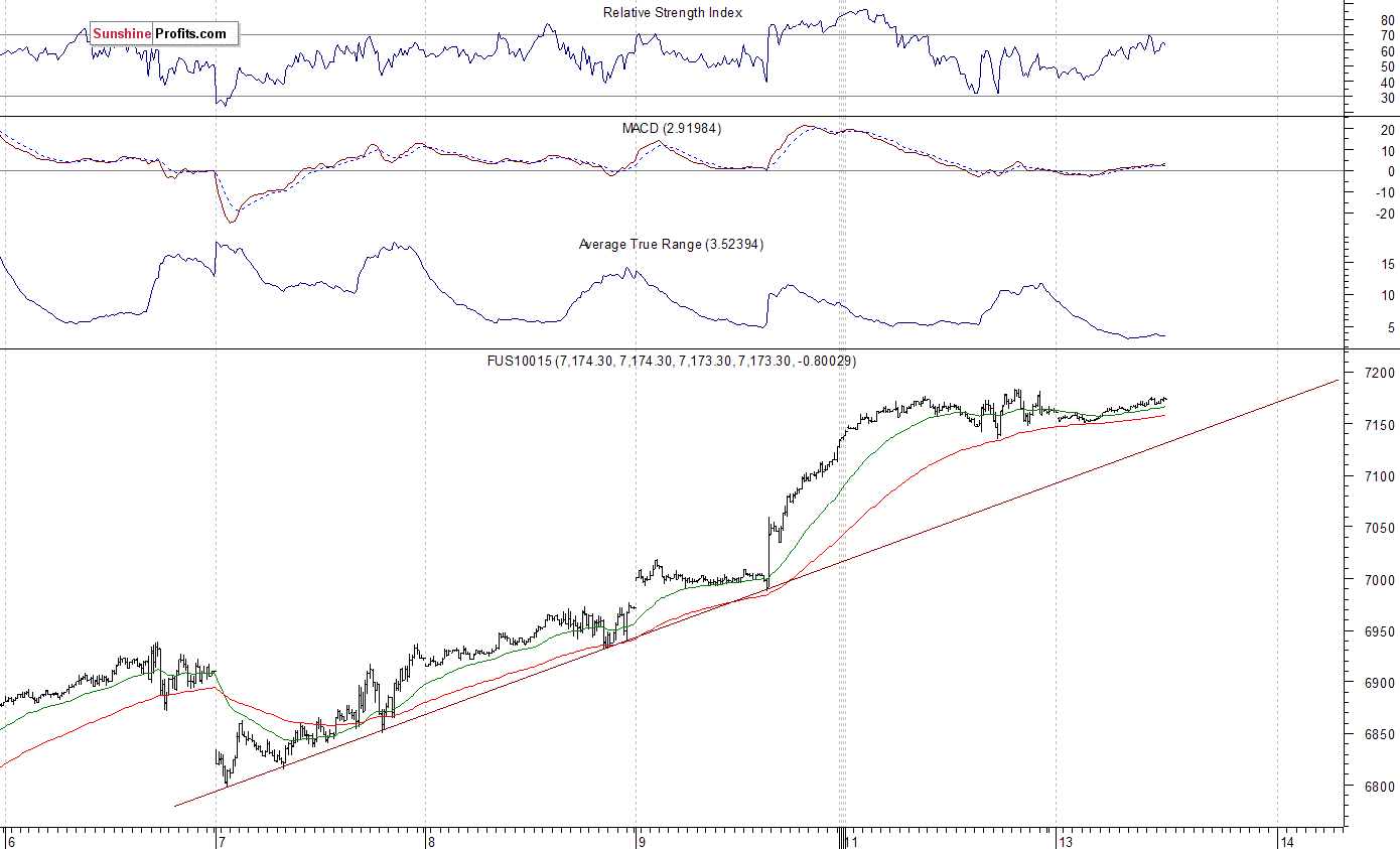 Nasdaq100 futures contract - Nasdaq 100 index chart - NDX