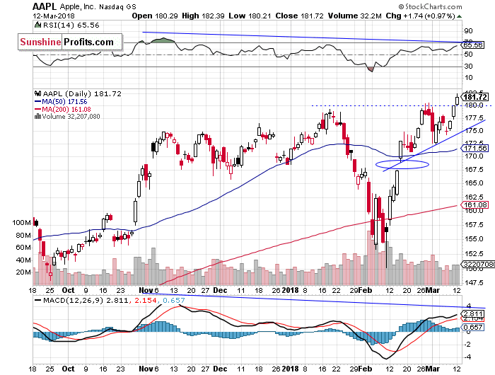 Daily Apple, Inc. chart - AAPL