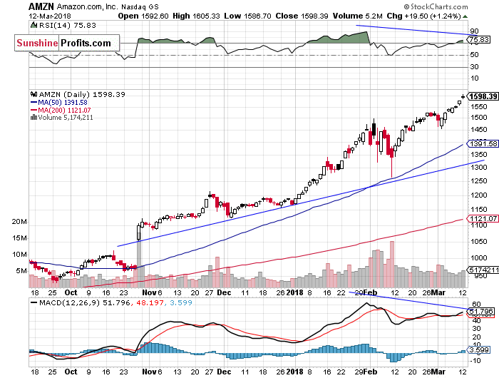 Daily Amazon.com, Inc. chart - AMZN