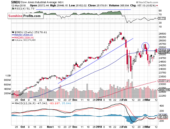 Daily DJIA index chart - DJIA, Blue-Chip Index
