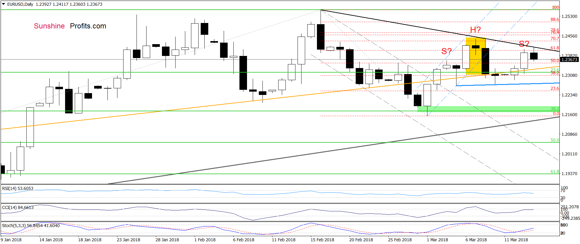 EUR/USD - the daily chart