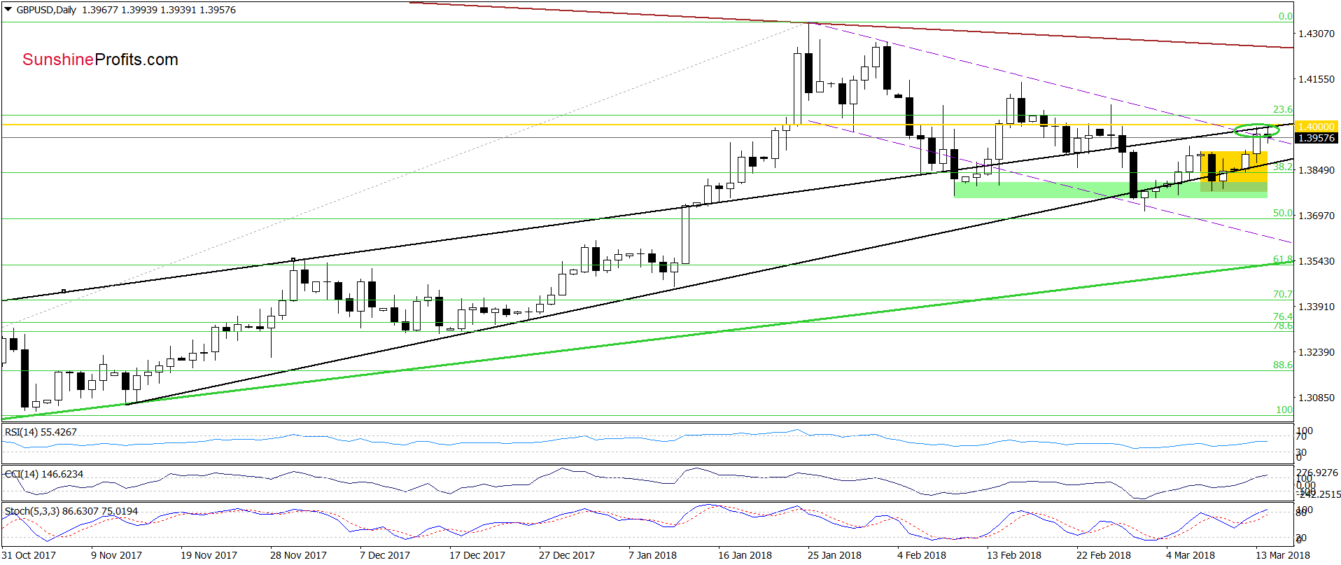 GBP/USD - the daily chart