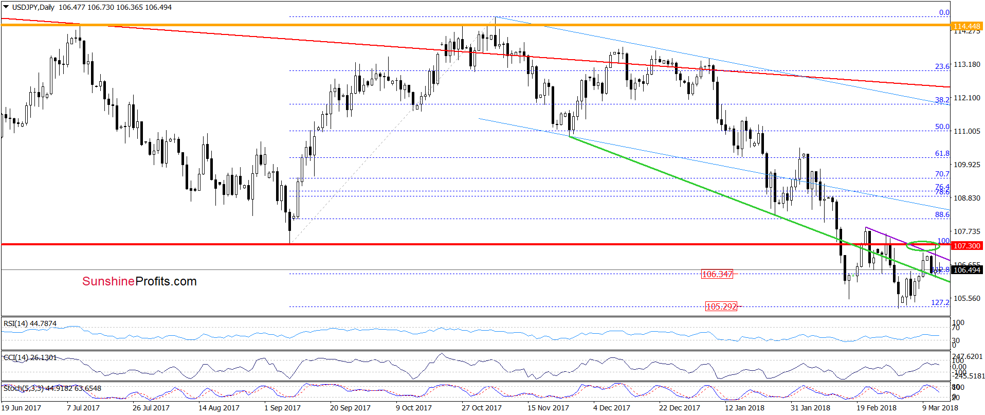 USD/JPY - daily chart