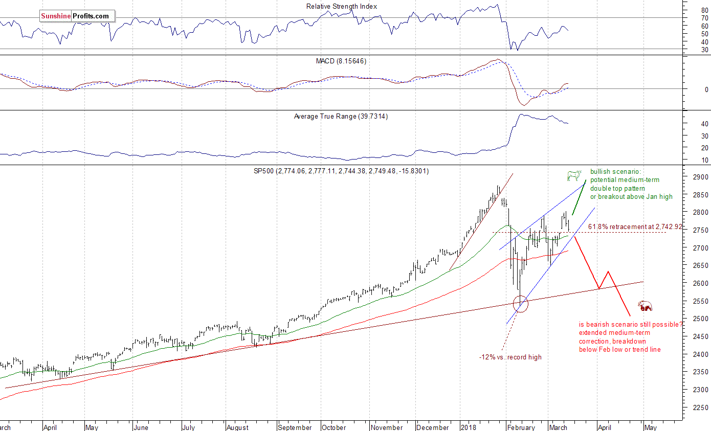 Daily S&P 500 index chart - SPX, Large Cap Index