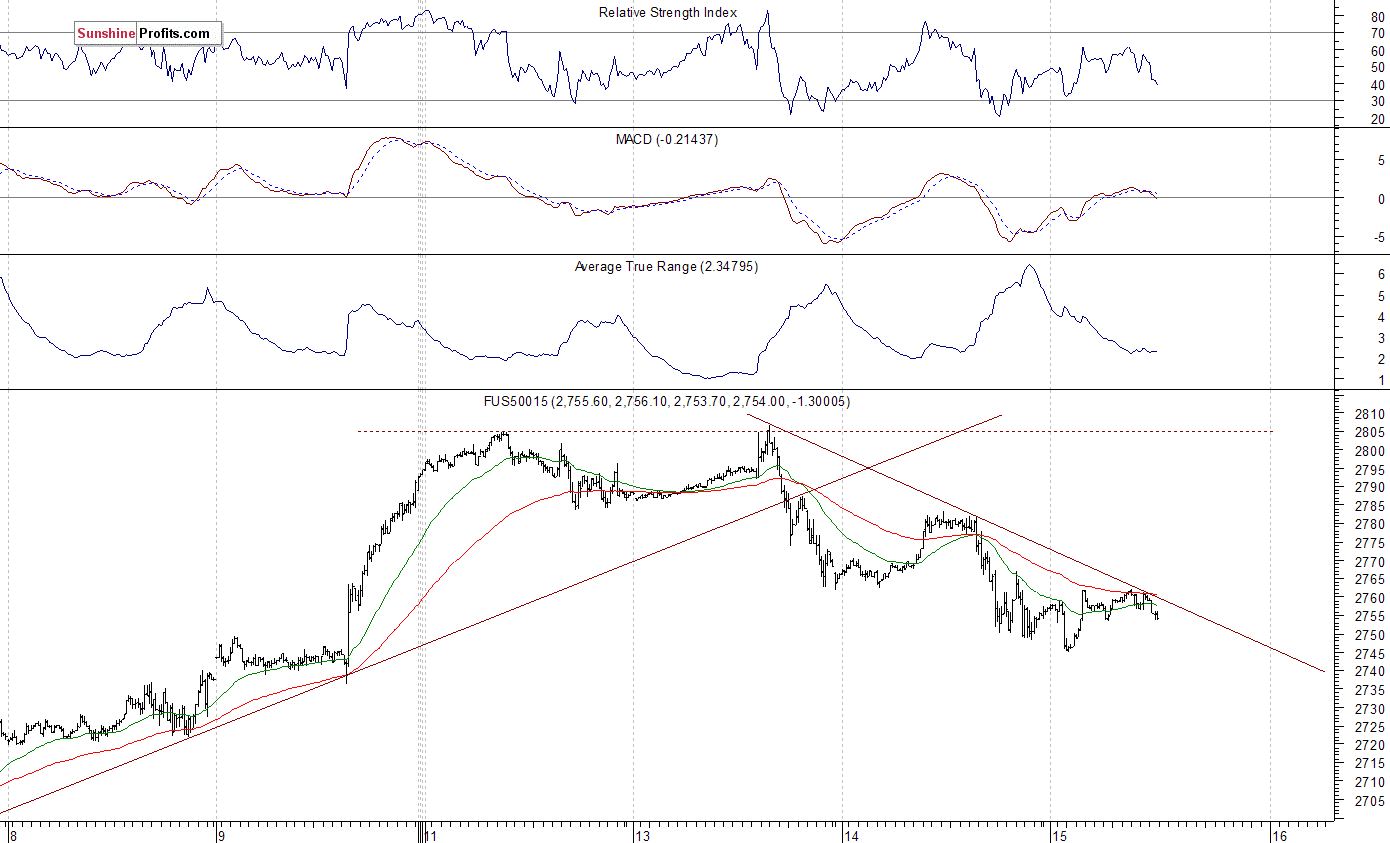 S&P 500 futures contract - S&P 500 index chart - SPX