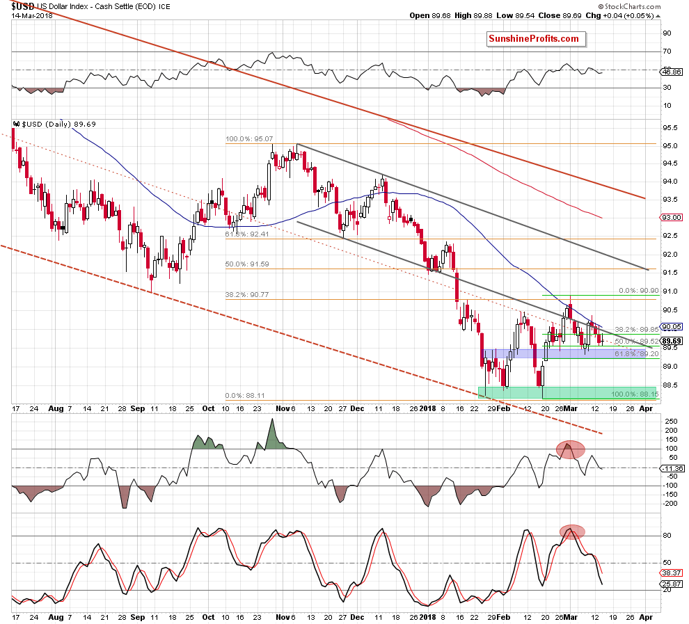 the usd index - the daily chart