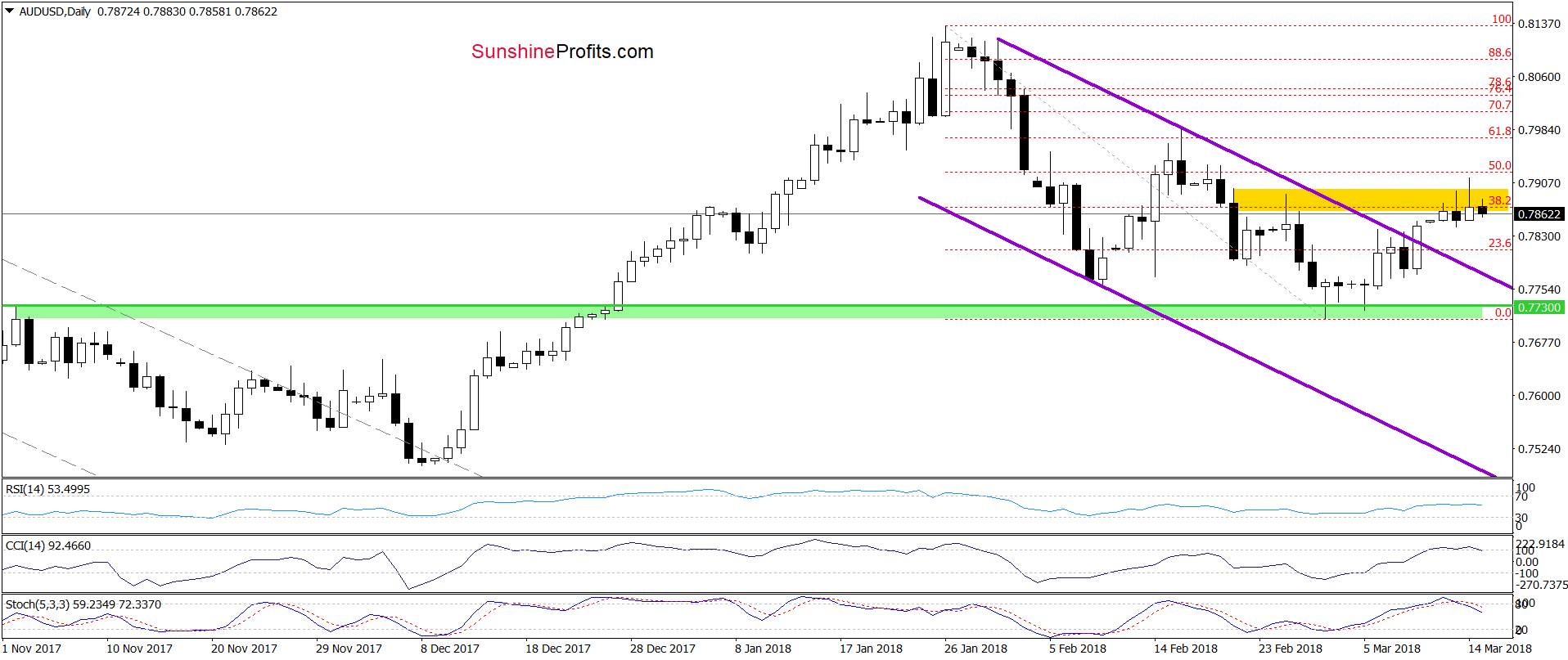 AUD/USD - daily chart