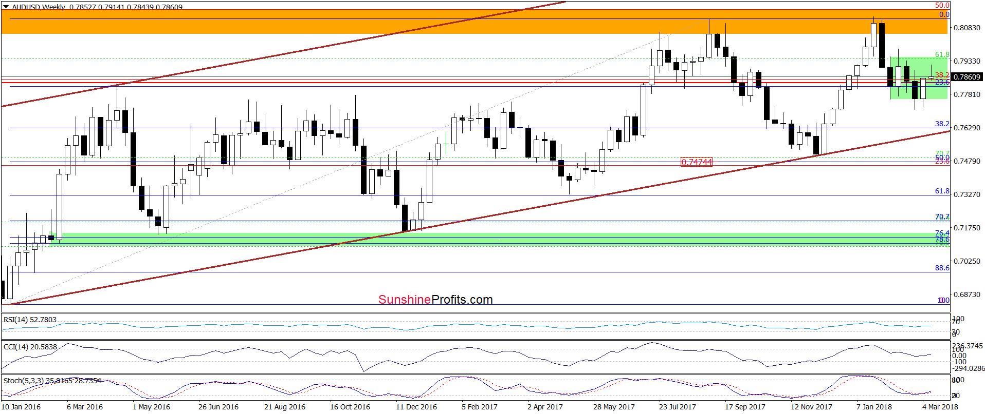 AUD/USD - weekly chart