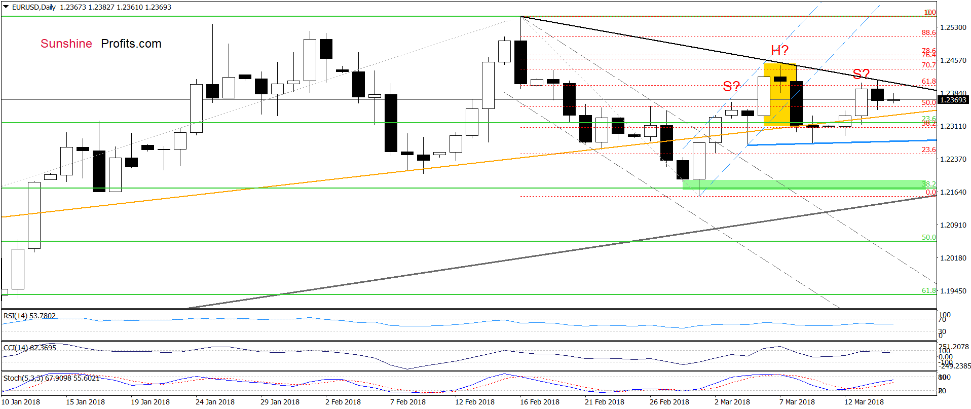 EUR/USD - the daily chart