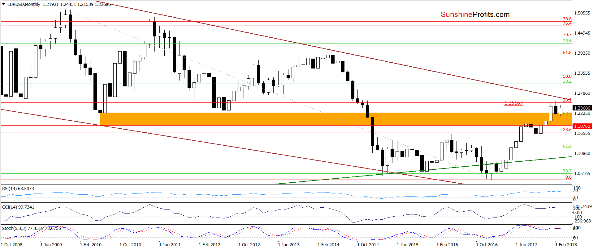 EUR/USD - the long-term chart