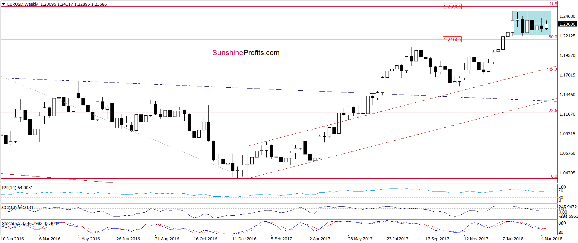 EUR/USD - the weekly chart