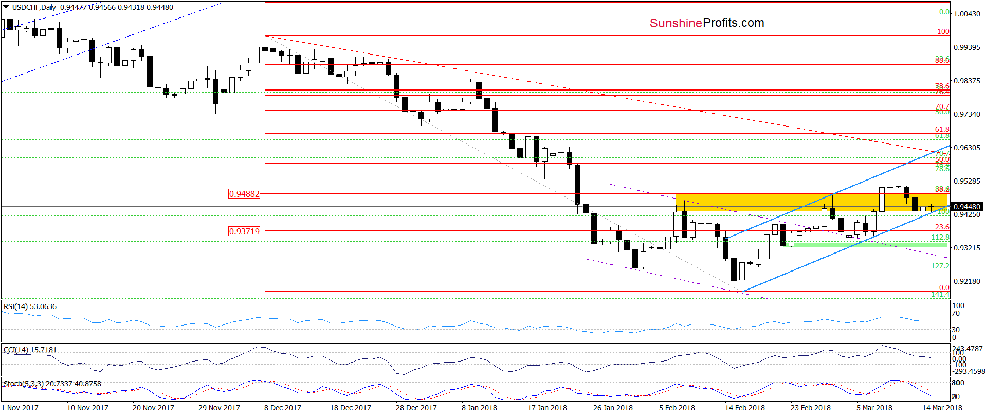 USD/CHF - the daily chart