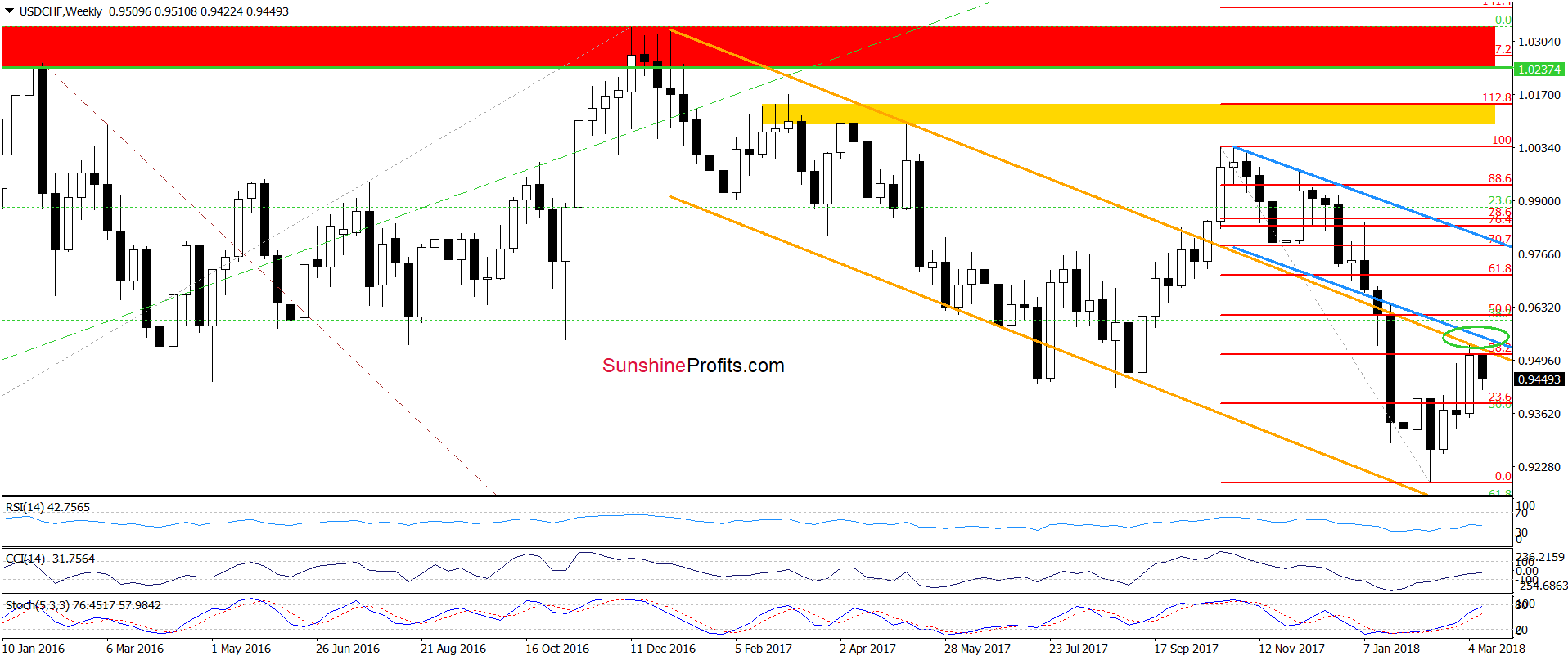 USD/CHF - the weekly chart