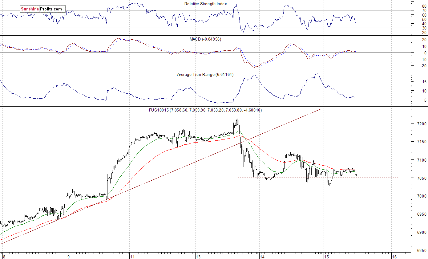 Nasdaq100 futures contract - Nasdaq 100 index chart - NDX