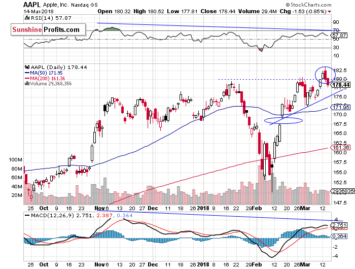 Daily Apple, Inc. chart - AAPL