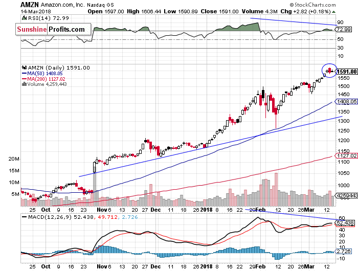 Daily Amazon.com, Inc. chart - AMZN