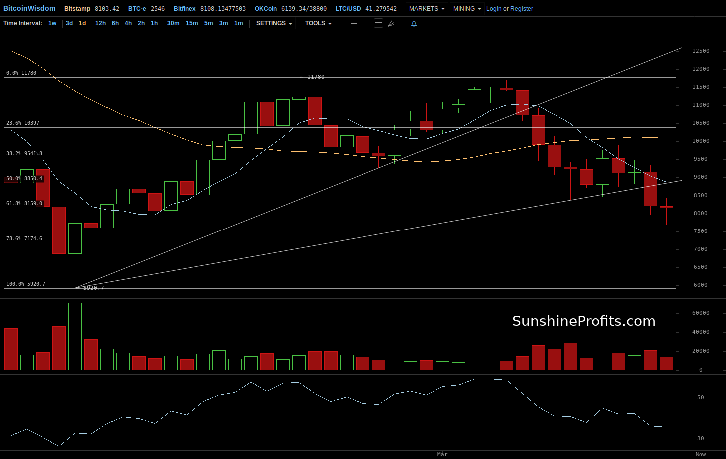 Bitcoin chart BitStamp