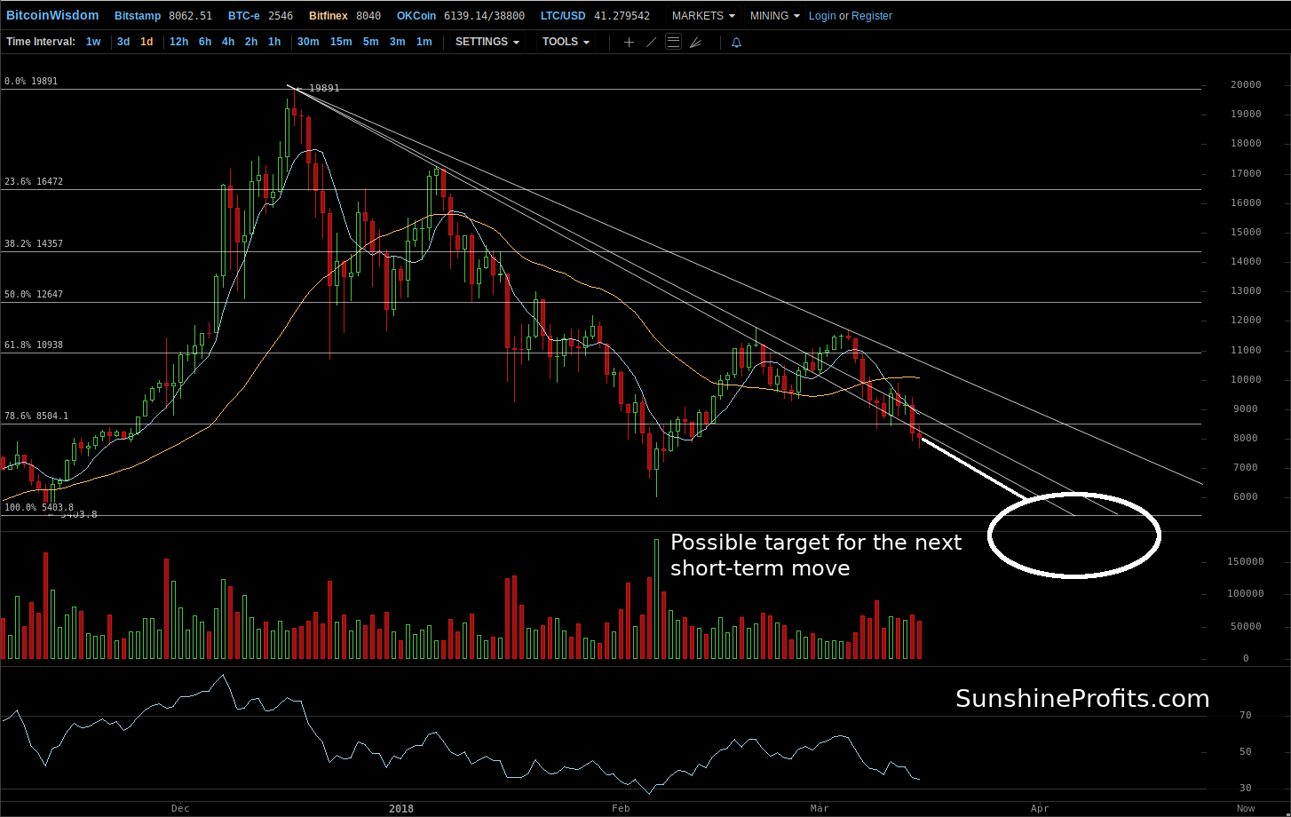 Bitcoin chart Bitfinex