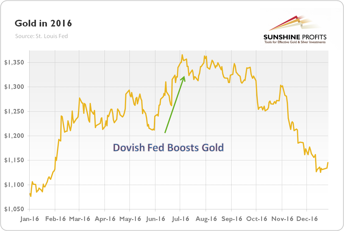 Dovish comments and gold