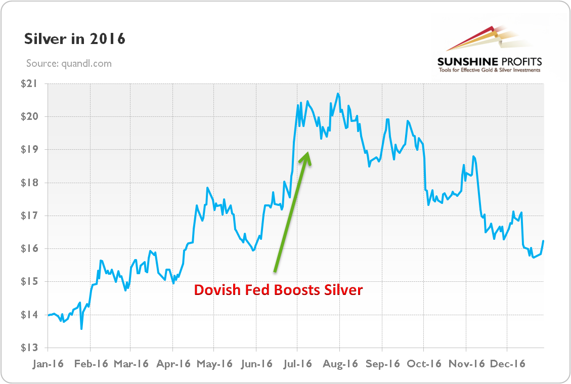 Dovish comments and silver