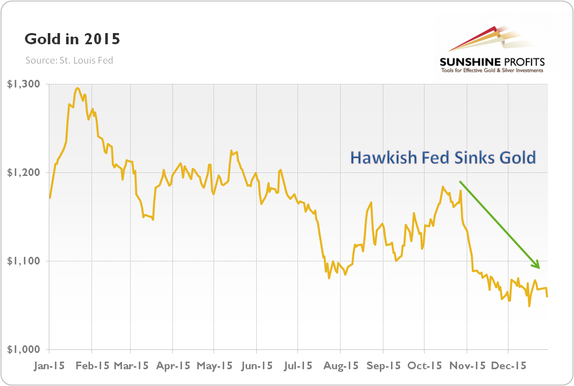 Hawkish comments and gold