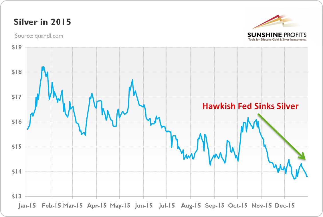 Hawkish comments and silver