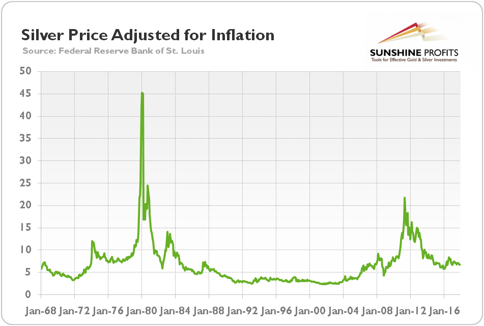 Silver's purchasing power - the price of the white metal adjusted for inflation