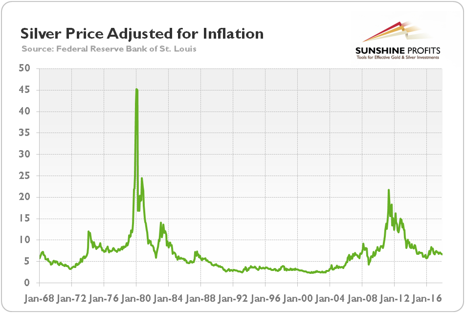 Buying Power Of The Dollar Chart