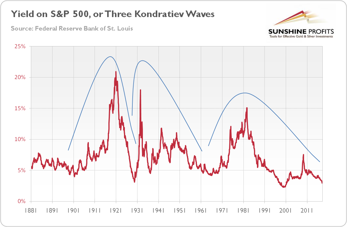 Yield on S&P500, three Kondratiev Waves
