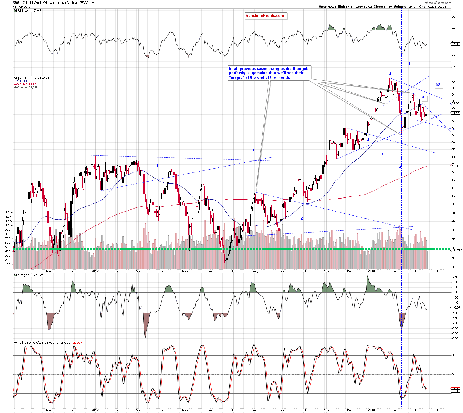 wtic - the daily chart