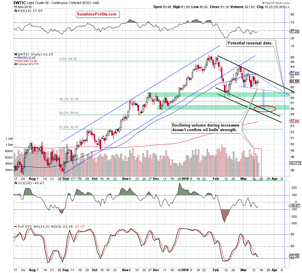 wtic - the daily chart