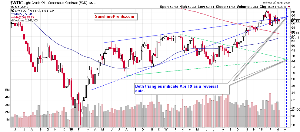 wtic - the weekly chart