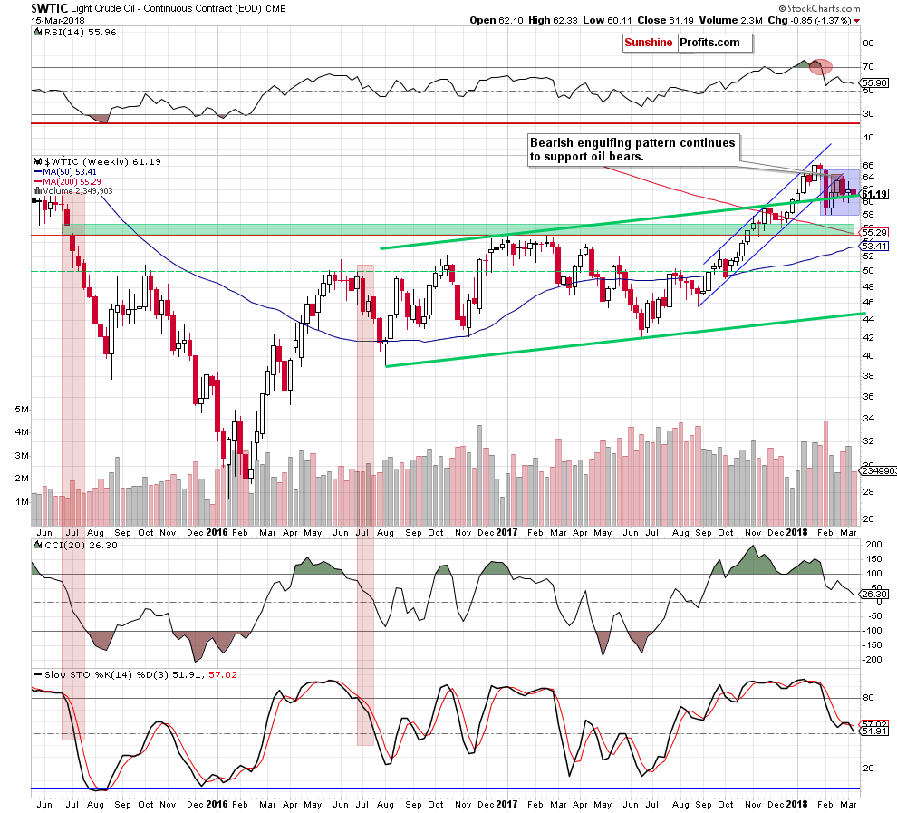 wtic - the weekly chart